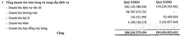 PDV lãi gấp 3.5 lần cùng kỳ nhờ giá cước tăng và lợi nhuận từ tàu mới