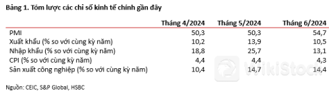 HSBC nâng dự báo tăng trưởng GDP Việt Nam năm 2024 lên 6.5%, lạm phát giảm còn 3.6%