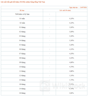 Một ngân hàng tăng mạnh lãi suất tiết kiệm hôm nay 24/7