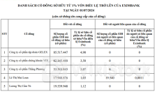 Gelex chính thức "xuất hiện" tại Eximbank, cùng VIX Securities đang là 2 cổ đông lớn nhất