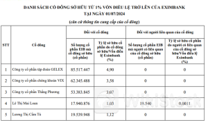 Gelex chính thức "xuất hiện" tại Eximbank, cùng VIX Securities đang là 2 cổ đông lớn nhất