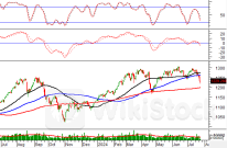 Phân tích kỹ thuật phiên chiều 24/07: Tín hiệu rủi ro vẫn còn