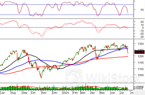 Phân tích kỹ thuật phiên chiều 24/07: Tín hiệu rủi ro vẫn còn