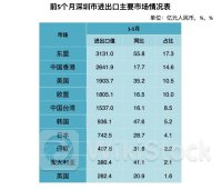 我国外贸规模再创新高：广东居首，安徽中部第一