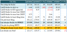 Nợ xấu cải thiện, lãi trước thuế quý 2 PGBank đi ngang