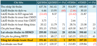 Nợ xấu cải thiện, lãi trước thuế quý 2 PGBank đi ngang