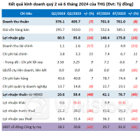 'Ông trùm' cung cấp bê tông Tiền Giang giảm hơn 40% lãi ròng quý 2, muốn xây nhà máy bê tông thứ 3
