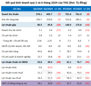 'Ông trùm' cung cấp bê tông Tiền Giang giảm hơn 40% lãi ròng quý 2, muốn xây nhà máy bê tông thứ 3