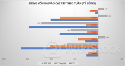 Điều gì đang diễn ra khi các ETF đột ngột dừng rút ròng, quay xe hút tiền？
