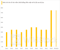 Công ty dược lớn nhất sàn chứng khoán báo lãi giảm mạnh sau khi dàn lãnh đạo cấp cao từ chức, chuẩn bị "lăn chốt" trả cổ tức tiền mặt cao kỷ lục