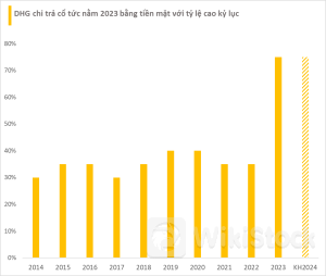Công ty dược lớn nhất sàn chứng khoán báo lãi giảm mạnh sau khi dàn lãnh đạo cấp cao từ chức, chuẩn bị "lăn chốt" trả cổ tức tiền mặt cao kỷ lục