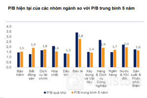 Công ty chứng khoán chỉ ra một số nhóm cổ phiếu định giá hấp dẫn để đầu tư