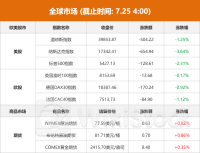 全球市场：欧美股市收跌 纳指重挫3.6% 特斯拉股价大跌超12%