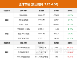 全球市场：欧美股市收跌 纳指重挫3.6% 特斯拉股价大跌超12%