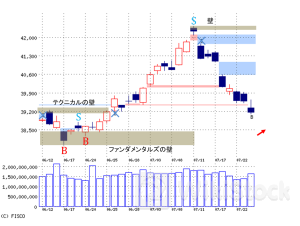 「大幅安スタート、4 番底を形成するのか」～黒岩の眼（朝刊）