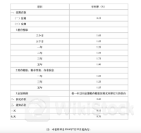 今年国有大行首次存款降息来了：两年期及以上均下调20个基点 降幅最大