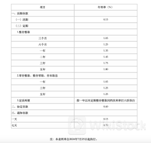 今年国有大行首次存款降息来了:两年期及以上均下调20个基点 降幅最大