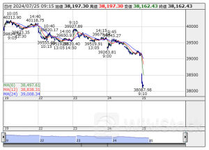 ETF売買動向＝25日寄り付き、日経レバの売買代金は387億円と活況