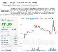 DHG: Yếu tố nào giúp cổ phiếu DHG ‘quay xe’ xanh tích cực bất chấp Dược Hậu Giang báo lợi nhuận sụt giảm？