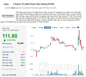 DHG: Yếu tố nào giúp cổ phiếu DHG ‘quay xe’ xanh tích cực bất chấp Dược Hậu Giang báo lợi nhuận sụt giảm？