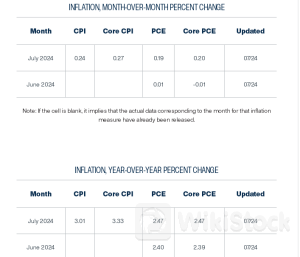 美国6月PCE前瞻:距离2%更进一步 但短期阻力或将出现