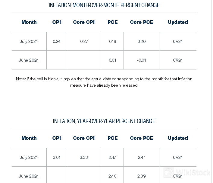 克利夫兰联储最新通胀预测