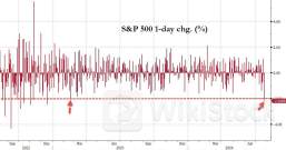 美股“黑色星期三”！七巨头遭遇ChatGPT问世以来最惨一天