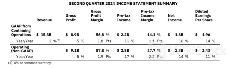 AI带领蓝色巨人前进！IBM财报好于预期 盘后一度涨近5%