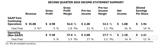 AI带领蓝色巨人前进!IBM财报好于预期 盘后一度涨近5%
