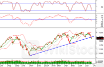 Phân tích kỹ thuật phiên chiều 25/07: Tiếp tục thận trọng trong ngắn hạn