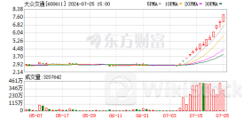 上海国改股连续大涨！龙头14个交易日涨超180% 补涨名单一览