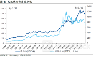 美股下跌:一场无关宏观经济的调整2024年07月25日 14:27来源: 国泰君安小中大东方财富APP方便,快捷 手机查看财经快讯专业,丰富一手掌握市场脉搏手机上阅读文章提示: 微信扫一扫分享到您的朋友圈