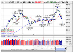 【投資部門別売買動向】 海外投資家が4週ぶりに売り越し、個人は4週ぶりに買い越し (7月第3週) 【速報】