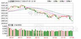 A股三大指数震荡整理：成交额不足6000亿 新能源赛道走强