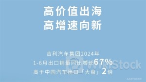 Geely's Export Sales Accumulate to ~200K Units in 1H, Up 67% YoY