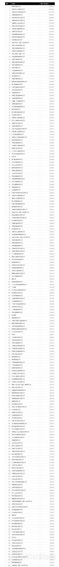 2024年《财富》中国500强排行榜出炉！国家电网高居榜首