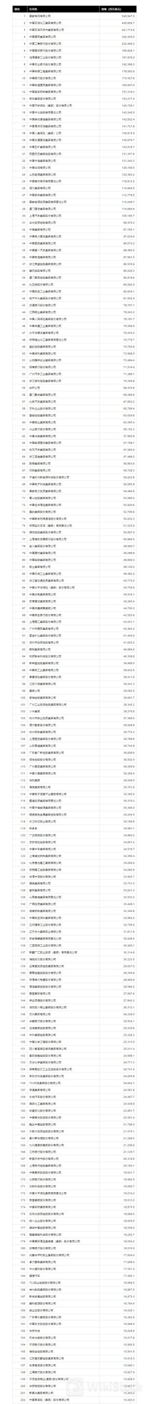 2024年《财富》中国500强排行榜出炉!国家电网高居榜首