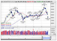 【↓】日経平均 大引け｜ 7日続落、米株安や円高が嫌気され今年最大の下げ幅 (7月25日)