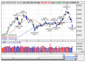 【↓】日経平均 大引け| 7日続落、米株安や円高が嫌気され今年最大の下げ幅 (7月25日)