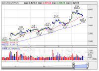 配当利回り“3％超”の【連続増配】リスト〔第1弾〕32社選出 ＜成長株特集＞