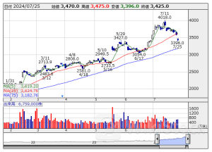 配当利回り“3%超”の【連続増配】リスト〔第1弾〕32社選出 <成長株特集>