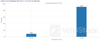 美联储“7月惊喜”可能性渺茫 美国二季度GDP增速远超预期2024年07月25日 21:52来源：财联社 小中大东方财富APP方便，快捷 手机查看财经快讯专业，丰富一手掌握市场脉搏手机上阅读文章提示： 微信扫一扫分享到您的朋友圈