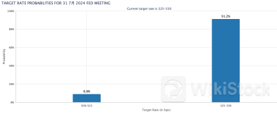 美联储“7月惊喜”可能性渺茫 美国二季度GDP增速远超预期2024年07月25日 21:52来源:财联社 小中大东方财富APP方便,快捷 手机查看财经快讯专业,丰富一手掌握市场脉搏手机上阅读文章提示: 微信扫一扫分享到您的朋友圈