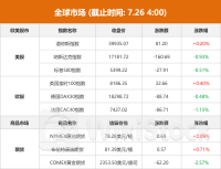 全球市场：美股三大指数涨跌不一 纳指跌近1% 国际金价跌超2%