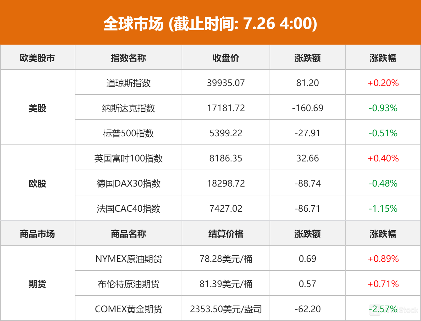全球市场：美股三大指数涨跌不一纳指跌近1% 国际金价跌超2%-美股- WikiStock