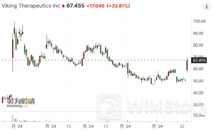 美制药公司股价暴涨三成：其减肥药有望提早杀入市场 且药效更强