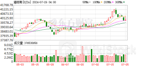 全球市场：美股三大指数涨跌不一 纳指跌近1% 国际金价跌超2%