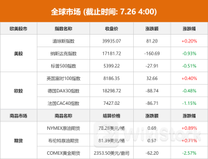 全球市场：美股三大指数涨跌不一 纳指跌近1% 国际金价跌超2%