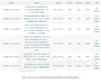 核心城市土拍持续升温！价格传导正在发生？
