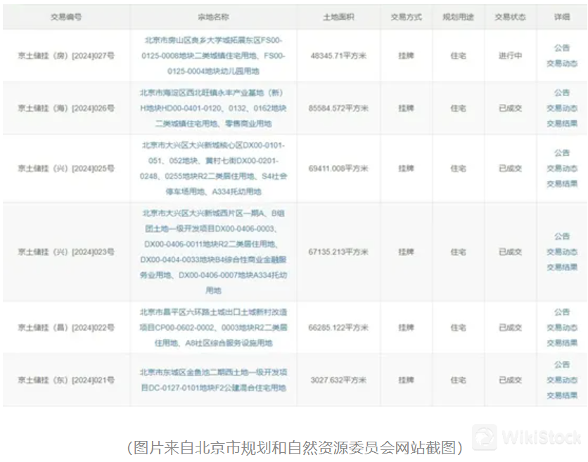 核心城市土拍持续升温！价格传导正在发生? 